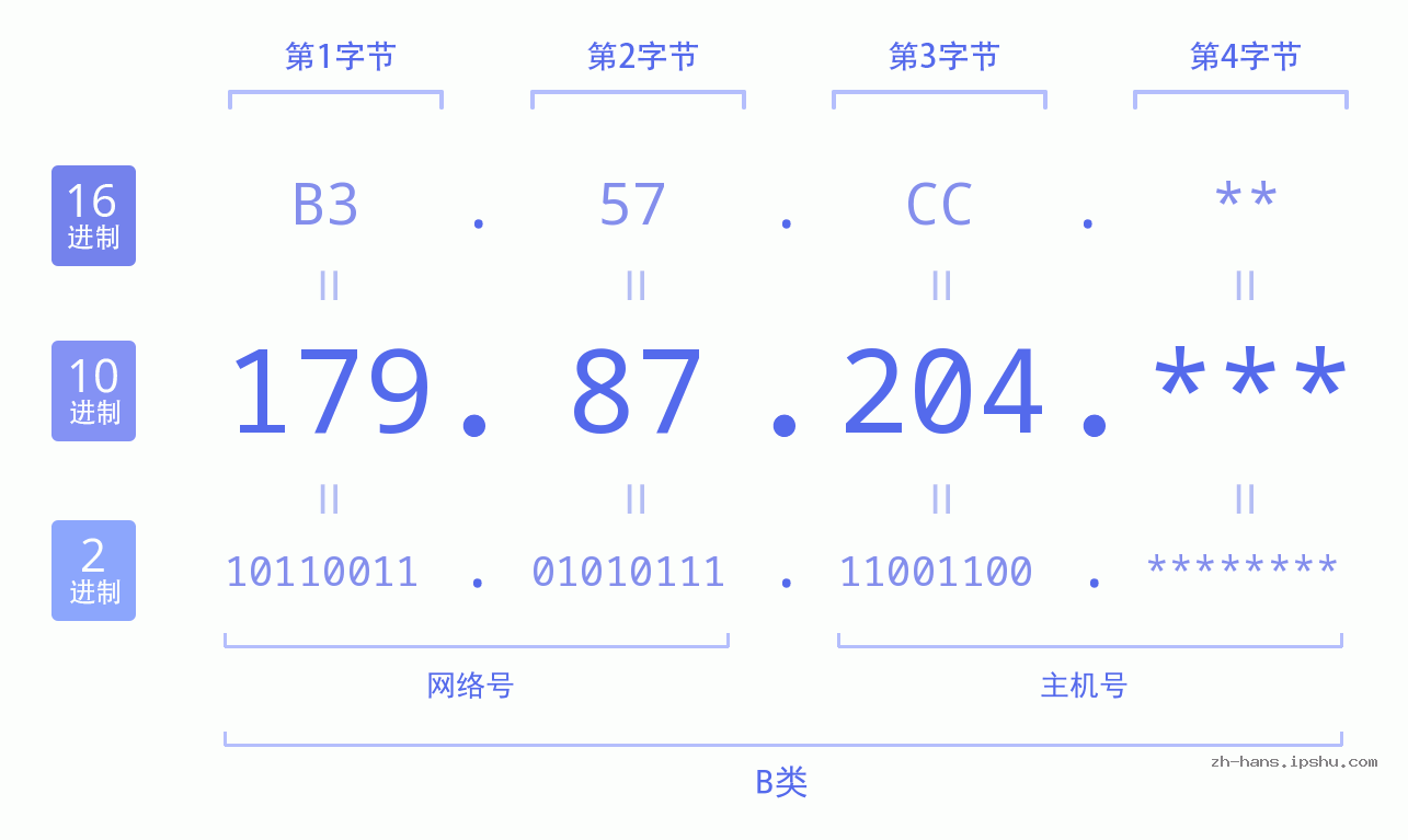 IP地址:179.87.204 数据结构图 二进制 十进制 十六进制 IPv4: 179.87.204 网络类型 网络号 主机号
