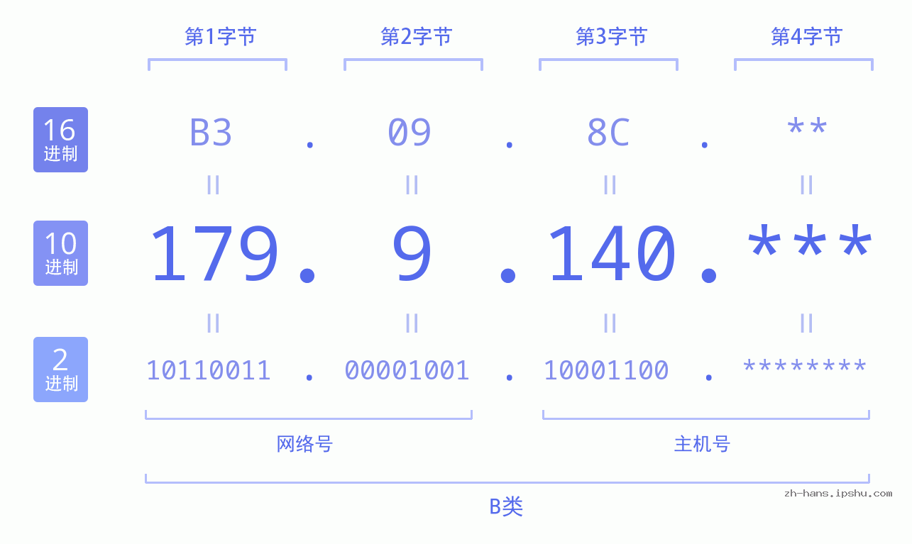IP地址:179.9.140 数据结构图 二进制 十进制 十六进制 IPv4: 179.9.140 网络类型 网络号 主机号