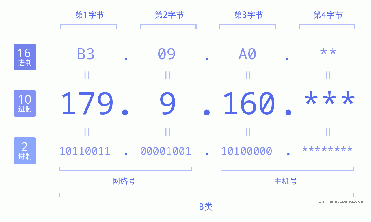 IP地址:179.9.160 数据结构图 二进制 十进制 十六进制 IPv4: 179.9.160 网络类型 网络号 主机号