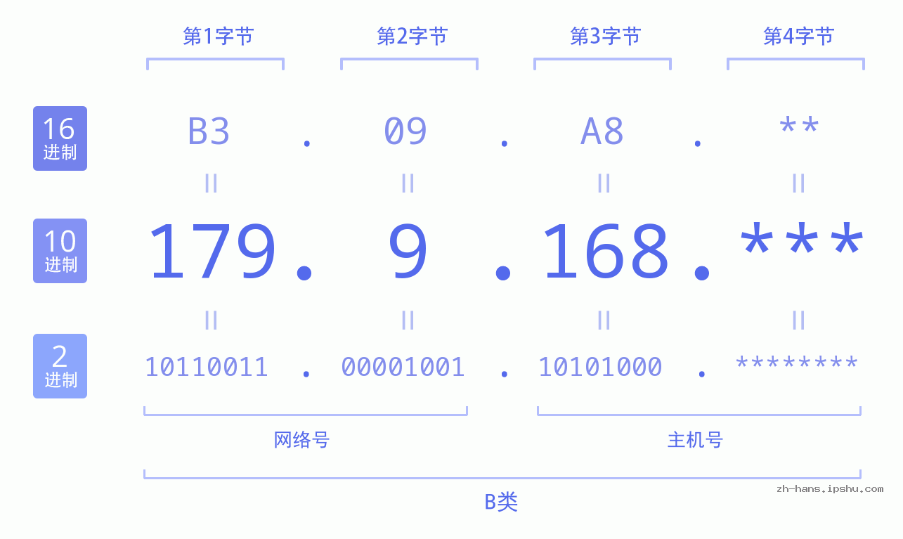 IP地址:179.9.168 数据结构图 二进制 十进制 十六进制 IPv4: 179.9.168 网络类型 网络号 主机号