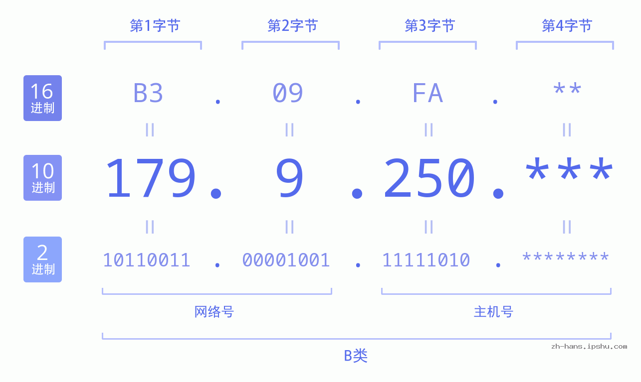 IP地址:179.9.250 数据结构图 二进制 十进制 十六进制 IPv4: 179.9.250 网络类型 网络号 主机号