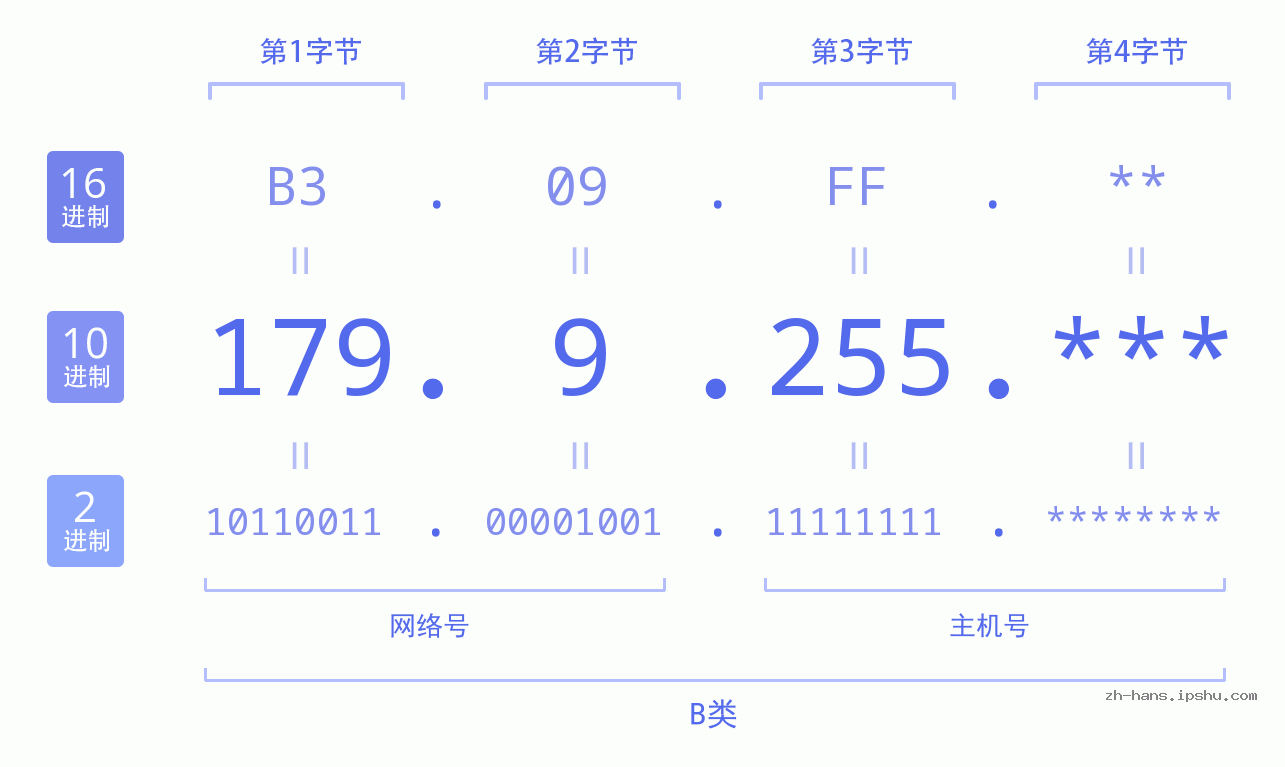 IP地址:179.9.255 数据结构图 二进制 十进制 十六进制 IPv4: 179.9.255 网络类型 网络号 主机号