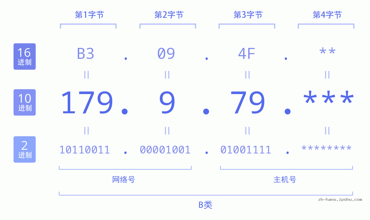 IP地址:179.9.79 数据结构图 二进制 十进制 十六进制 IPv4: 179.9.79 网络类型 网络号 主机号