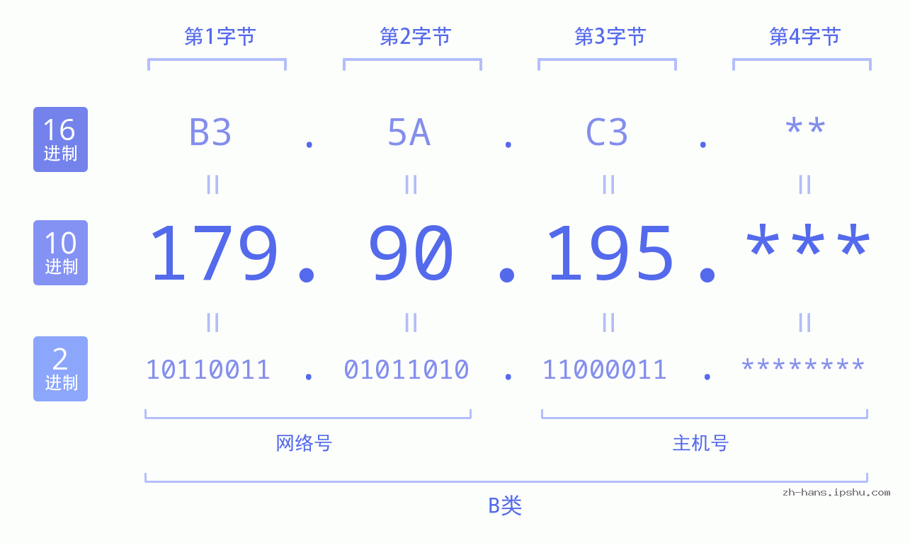 IP地址:179.90.195 数据结构图 二进制 十进制 十六进制 IPv4: 179.90.195 网络类型 网络号 主机号