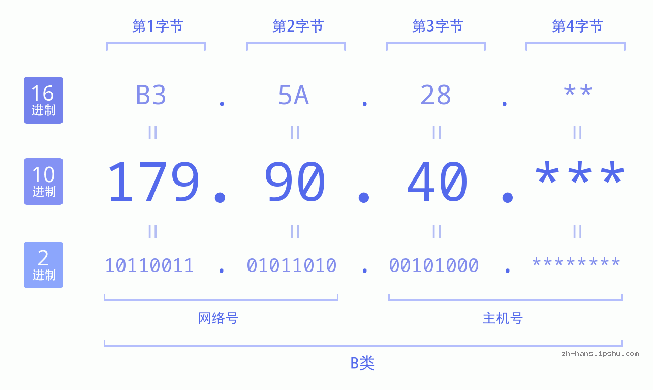 IP地址:179.90.40 数据结构图 二进制 十进制 十六进制 IPv4: 179.90.40 网络类型 网络号 主机号