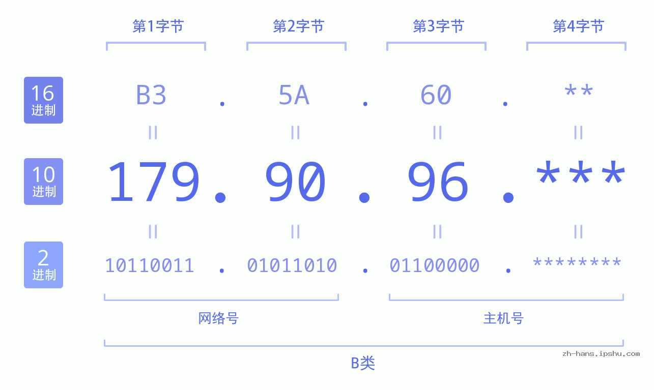 IP地址:179.90.96 数据结构图 二进制 十进制 十六进制 IPv4: 179.90.96 网络类型 网络号 主机号