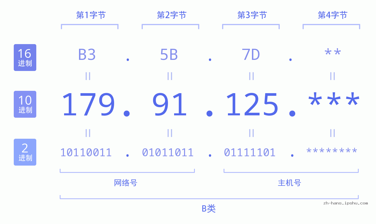 IP地址:179.91.125 数据结构图 二进制 十进制 十六进制 IPv4: 179.91.125 网络类型 网络号 主机号