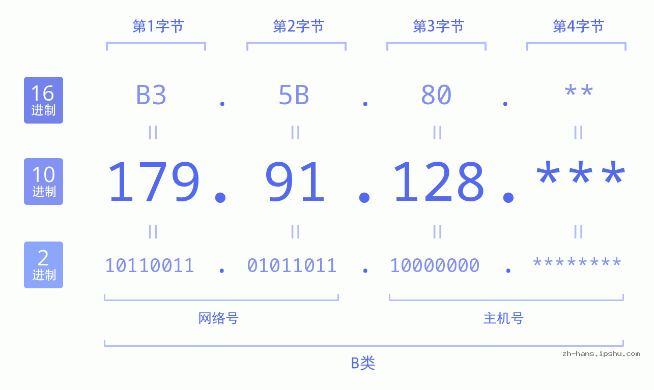 IP地址:179.91.128 数据结构图 二进制 十进制 十六进制 IPv4: 179.91.128 网络类型 网络号 主机号