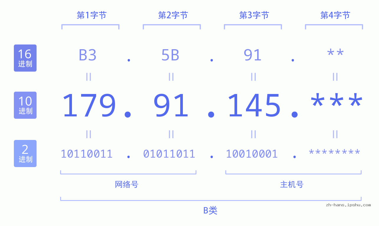 IP地址:179.91.145 数据结构图 二进制 十进制 十六进制 IPv4: 179.91.145 网络类型 网络号 主机号