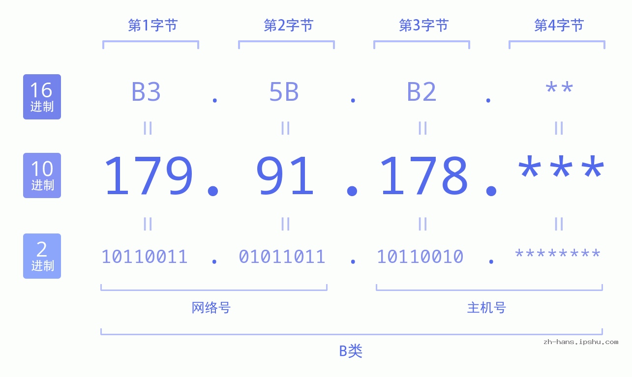 IP地址:179.91.178 数据结构图 二进制 十进制 十六进制 IPv4: 179.91.178 网络类型 网络号 主机号