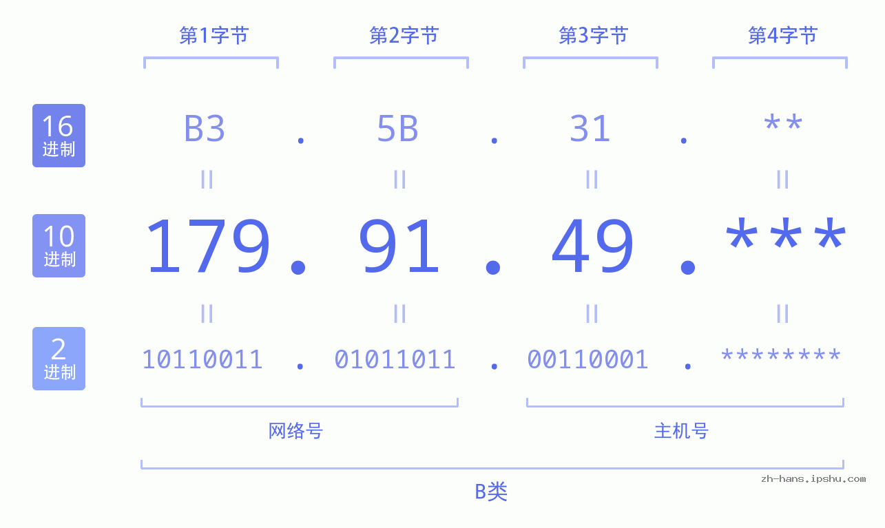 IP地址:179.91.49 数据结构图 二进制 十进制 十六进制 IPv4: 179.91.49 网络类型 网络号 主机号