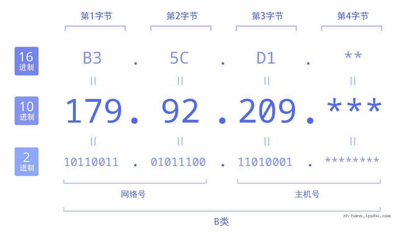IP地址:179.92.209 数据结构图 二进制 十进制 十六进制 IPv4: 179.92.209 网络类型 网络号 主机号