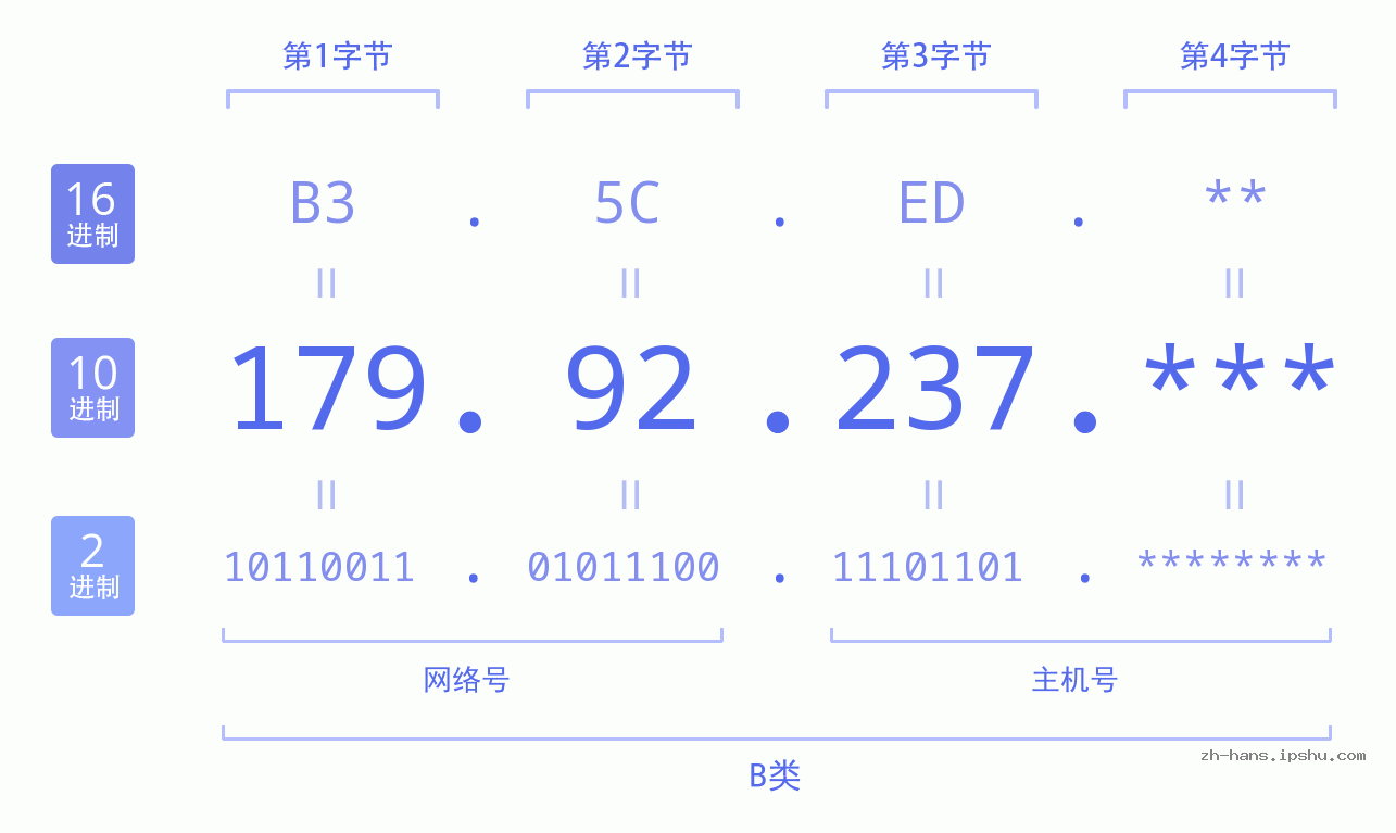 IP地址:179.92.237 数据结构图 二进制 十进制 十六进制 IPv4: 179.92.237 网络类型 网络号 主机号