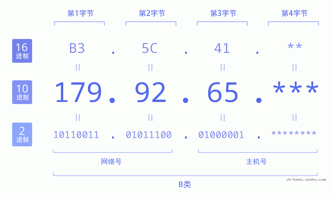 IP地址:179.92.65 数据结构图 二进制 十进制 十六进制 IPv4: 179.92.65 网络类型 网络号 主机号