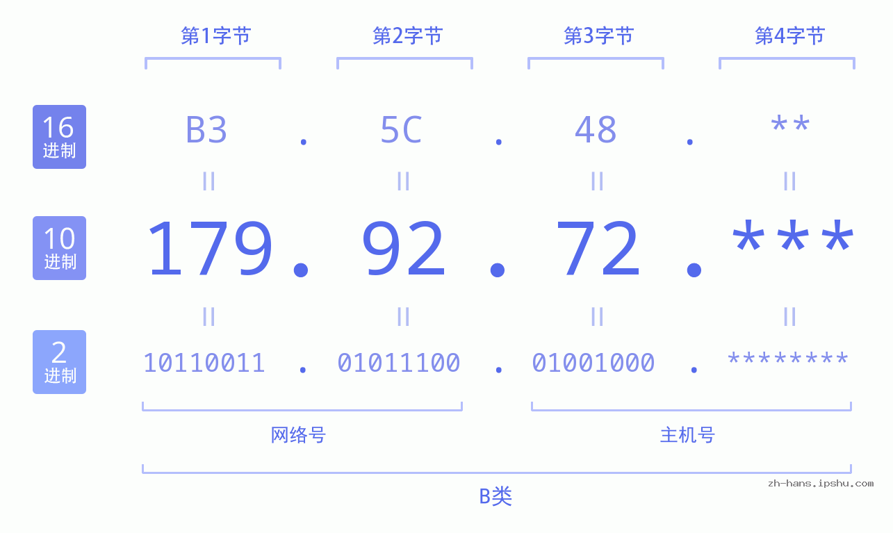 IP地址:179.92.72 数据结构图 二进制 十进制 十六进制 IPv4: 179.92.72 网络类型 网络号 主机号