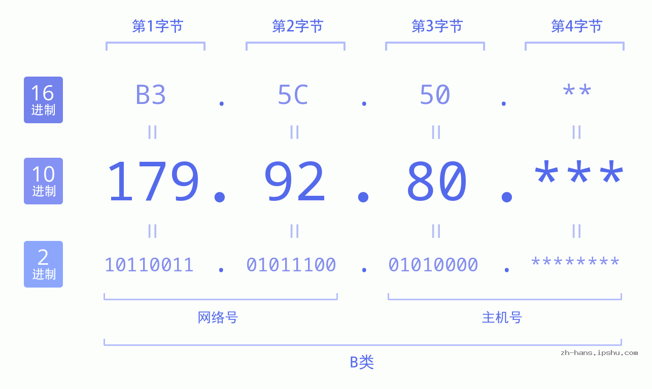 IP地址:179.92.80 数据结构图 二进制 十进制 十六进制 IPv4: 179.92.80 网络类型 网络号 主机号