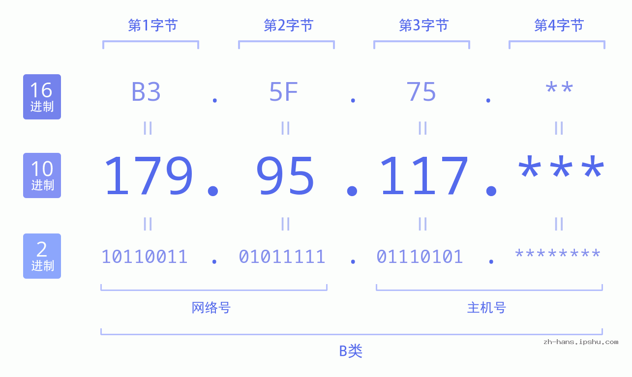 IP地址:179.95.117 数据结构图 二进制 十进制 十六进制 IPv4: 179.95.117 网络类型 网络号 主机号