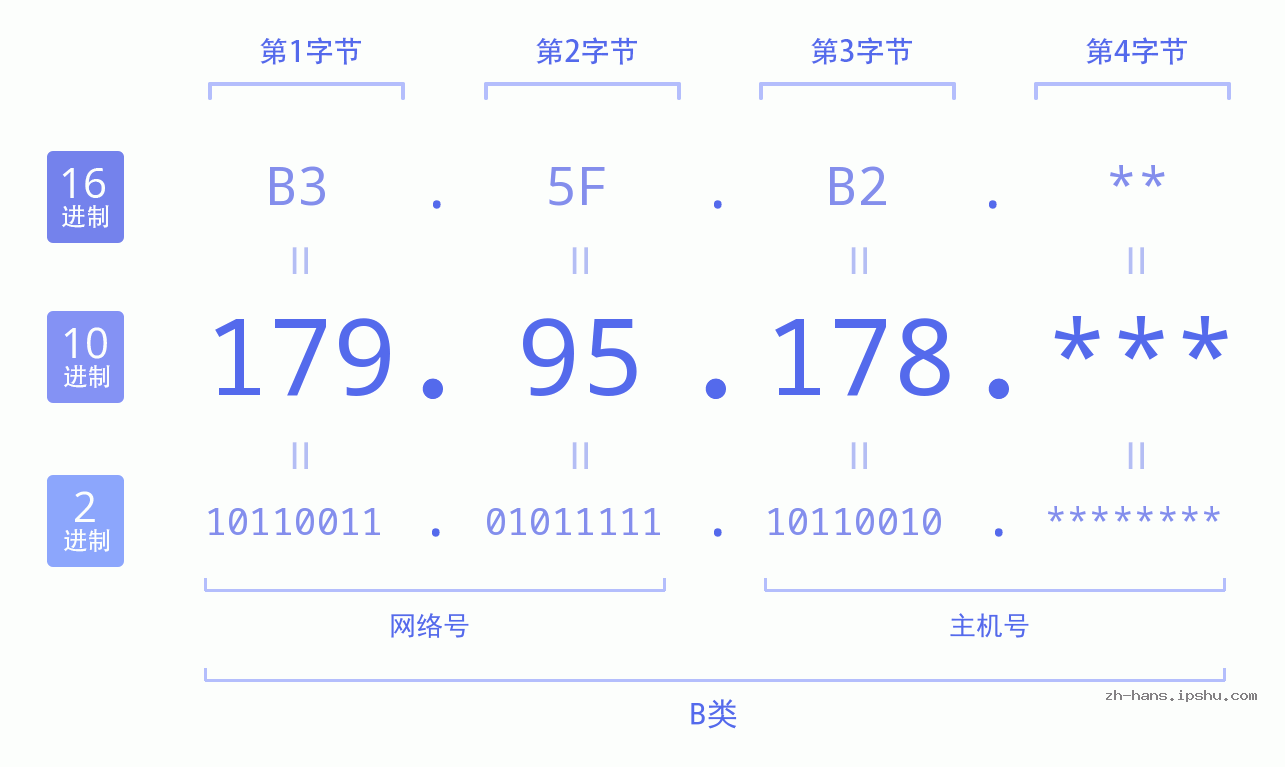 IP地址:179.95.178 数据结构图 二进制 十进制 十六进制 IPv4: 179.95.178 网络类型 网络号 主机号