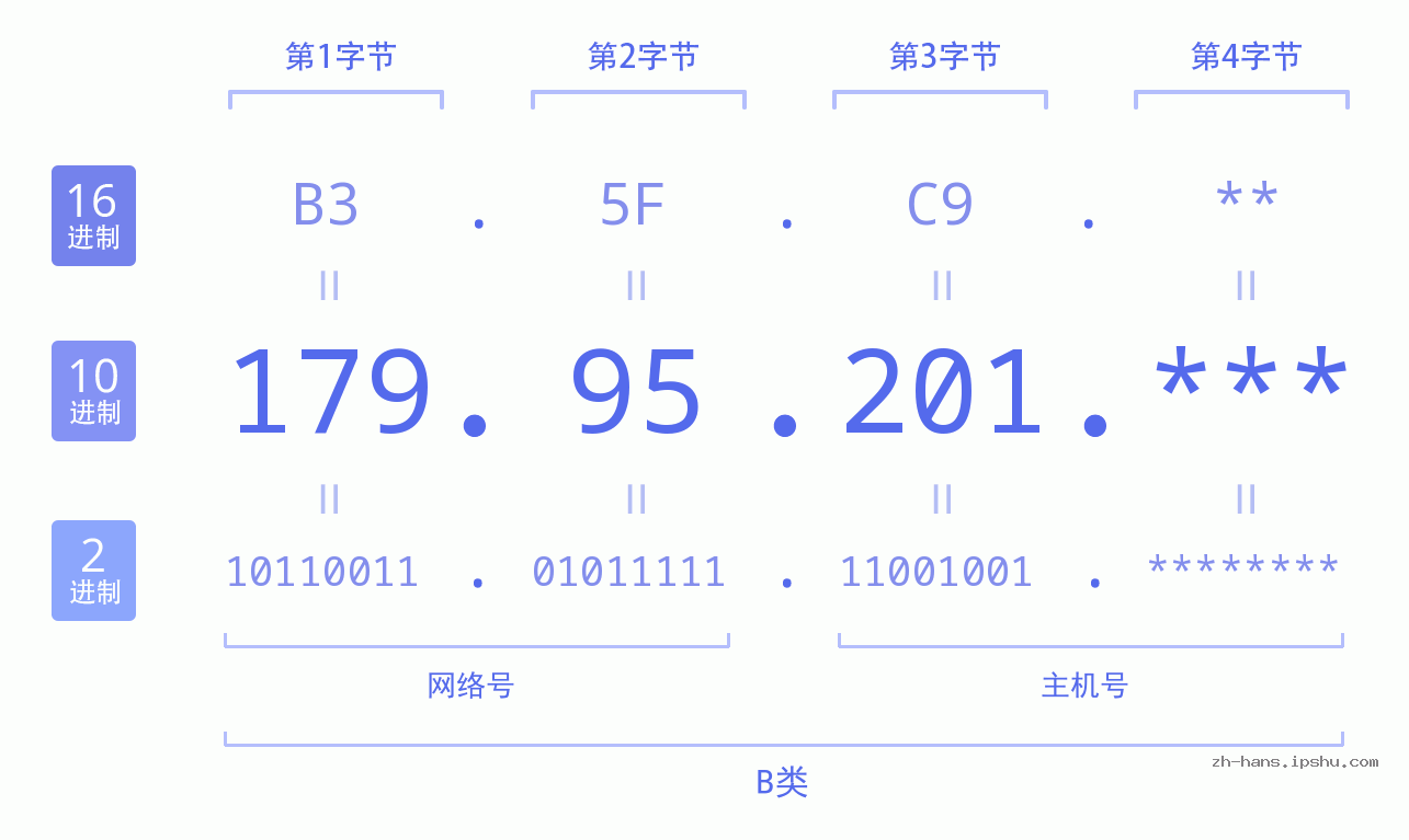 IP地址:179.95.201 数据结构图 二进制 十进制 十六进制 IPv4: 179.95.201 网络类型 网络号 主机号
