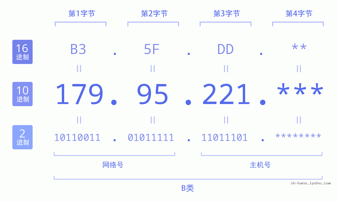 IP地址:179.95.221 数据结构图 二进制 十进制 十六进制 IPv4: 179.95.221 网络类型 网络号 主机号