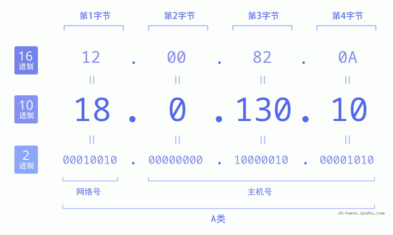 IP地址:18.0.130.10 数据结构图 二进制 十进制 十六进制 IPv4: 18.0.130.10 网络类型 网络号 主机号
