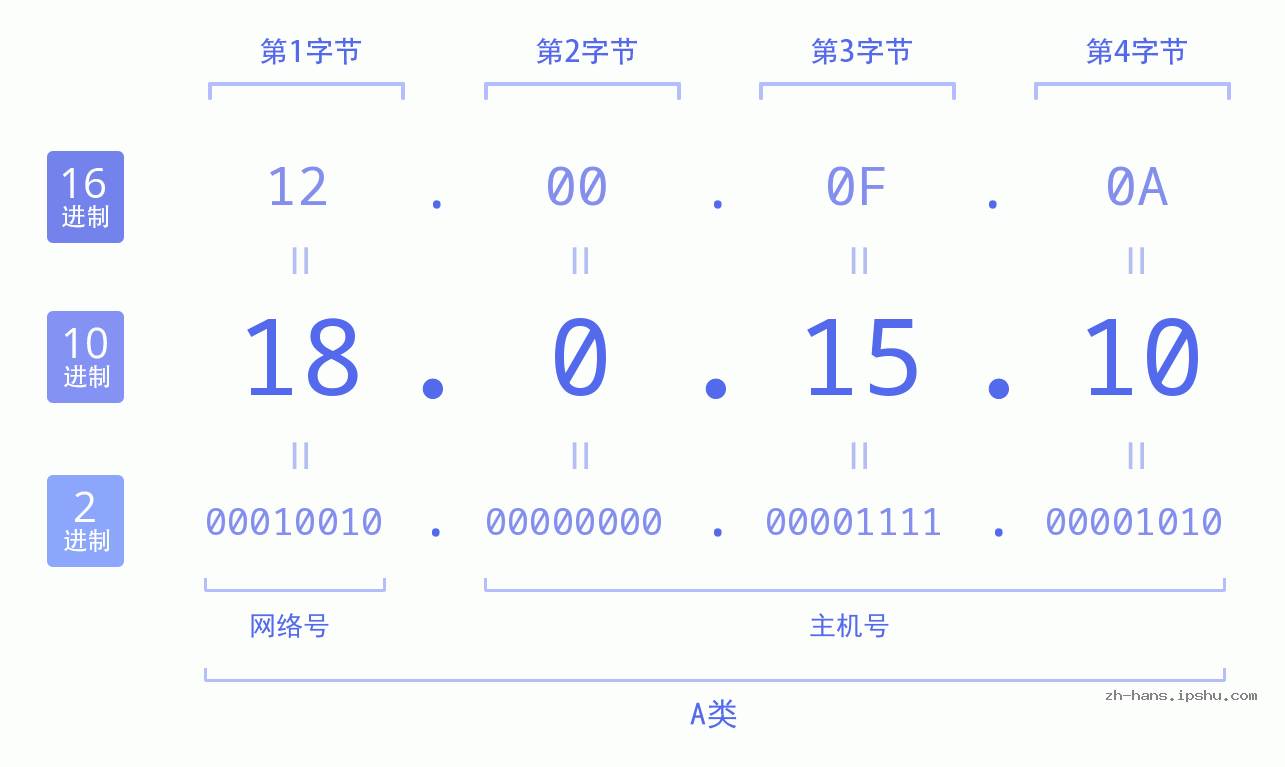 IP地址:18.0.15.10 数据结构图 二进制 十进制 十六进制 IPv4: 18.0.15.10 网络类型 网络号 主机号