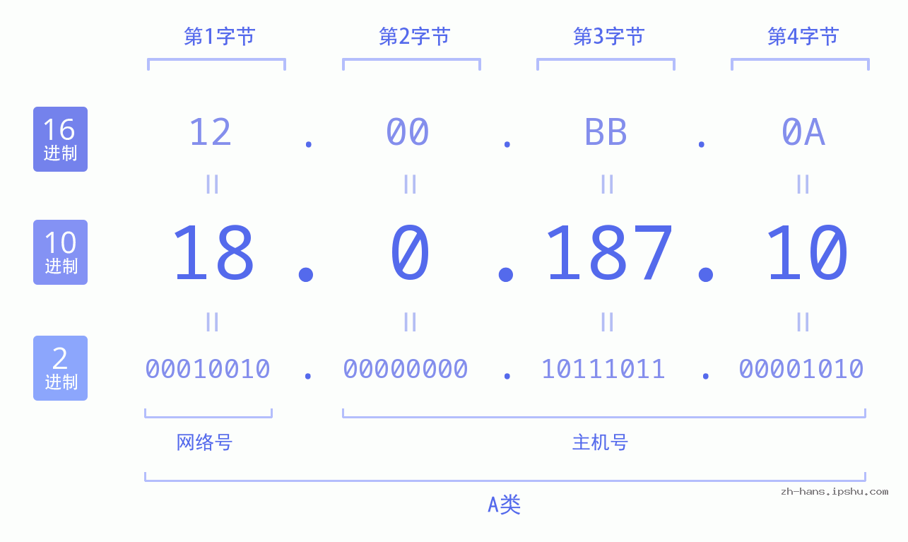 IP地址:18.0.187.10 数据结构图 二进制 十进制 十六进制 IPv4: 18.0.187.10 网络类型 网络号 主机号