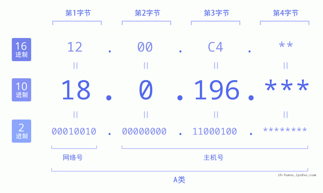 IP地址:18.0.196 数据结构图 二进制 十进制 十六进制 IPv4: 18.0.196 网络类型 网络号 主机号