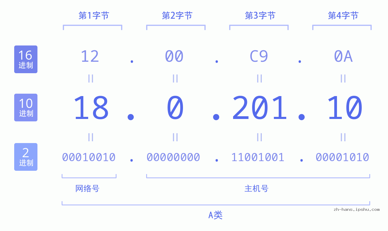 IP地址:18.0.201.10 数据结构图 二进制 十进制 十六进制 IPv4: 18.0.201.10 网络类型 网络号 主机号