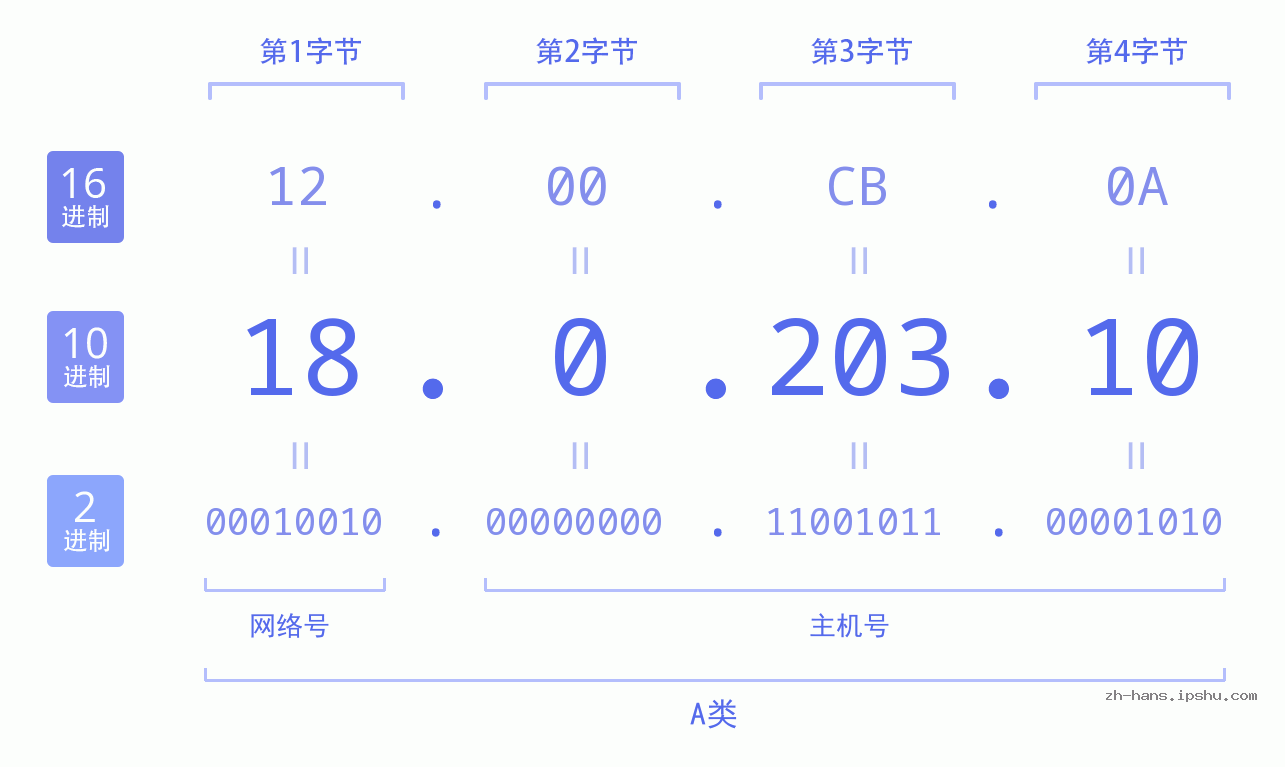 IP地址:18.0.203.10 数据结构图 二进制 十进制 十六进制 IPv4: 18.0.203.10 网络类型 网络号 主机号