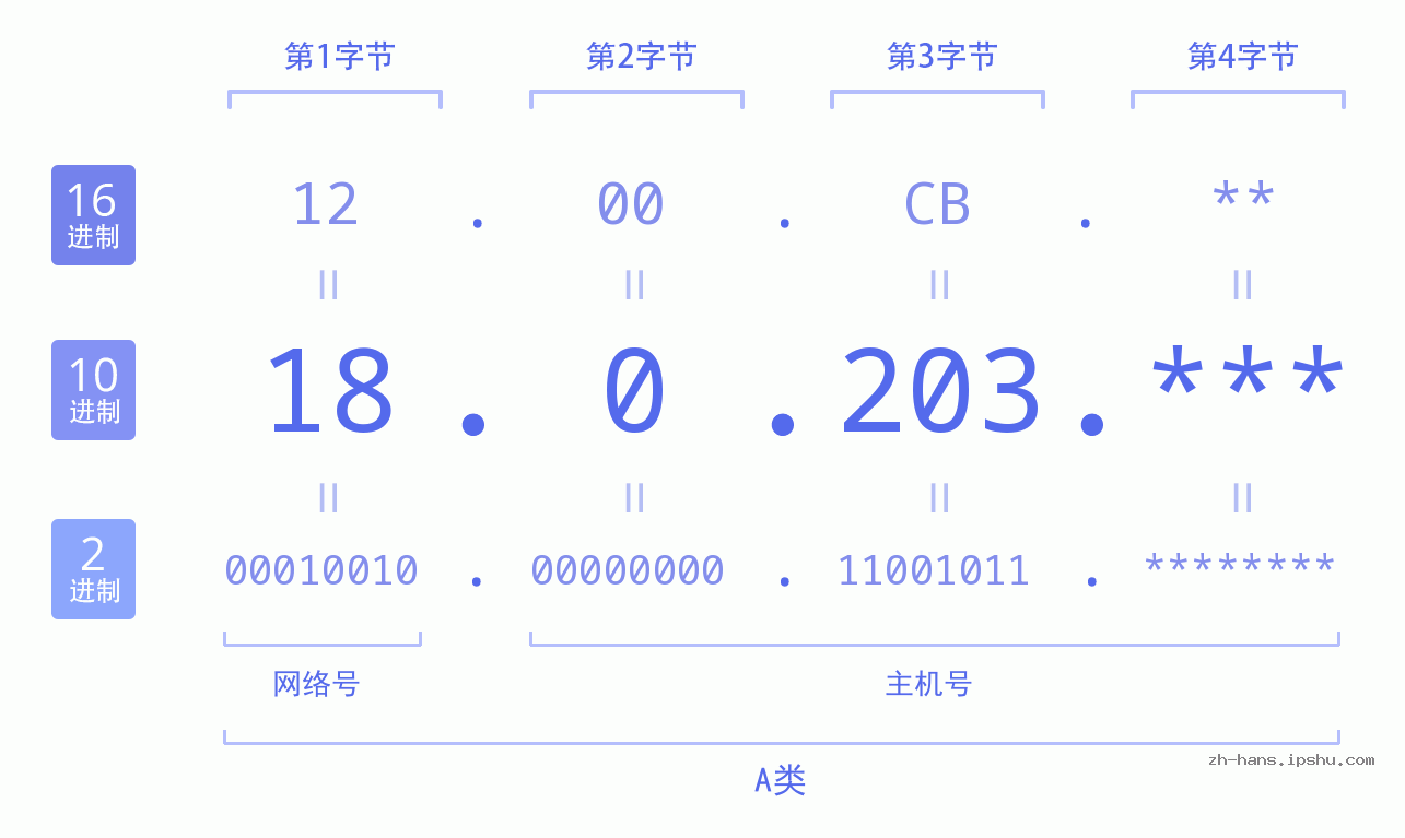 IP地址:18.0.203 数据结构图 二进制 十进制 十六进制 IPv4: 18.0.203 网络类型 网络号 主机号