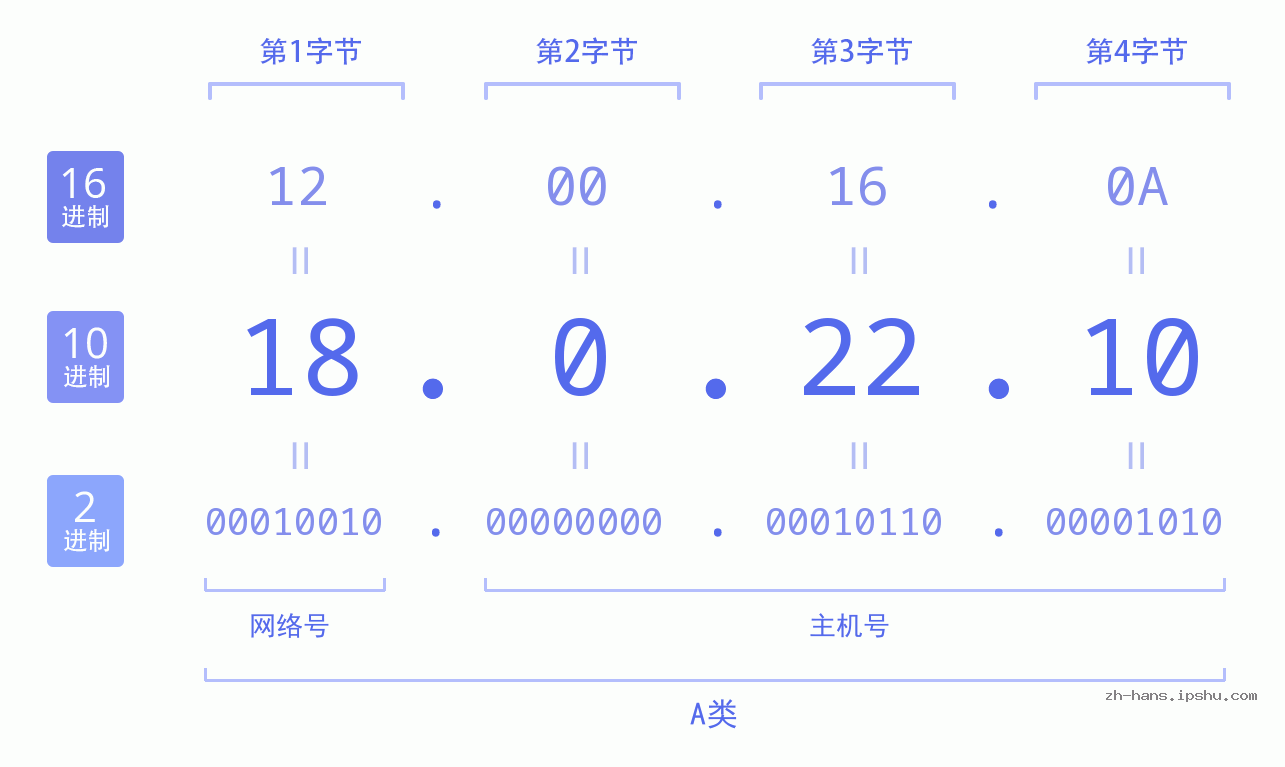 IP地址:18.0.22.10 数据结构图 二进制 十进制 十六进制 IPv4: 18.0.22.10 网络类型 网络号 主机号