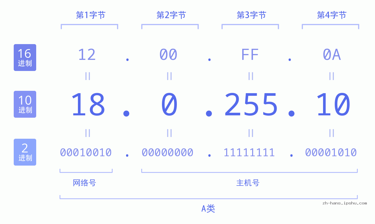 IP地址:18.0.255.10 数据结构图 二进制 十进制 十六进制 IPv4: 18.0.255.10 网络类型 网络号 主机号