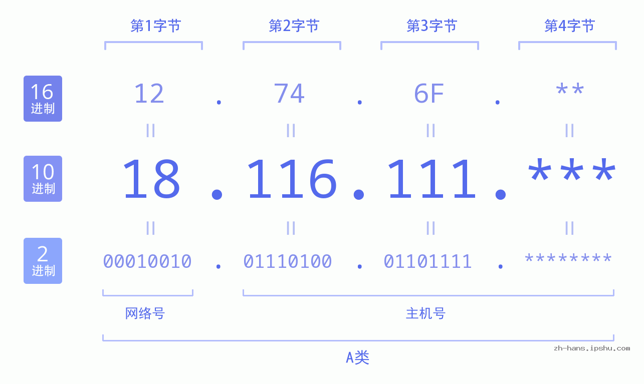 IP地址:18.116.111 数据结构图 二进制 十进制 十六进制 IPv4: 18.116.111 网络类型 网络号 主机号
