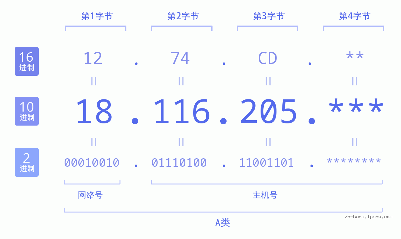 IPv4: 18.116.205 网络类型 网络号 主机号