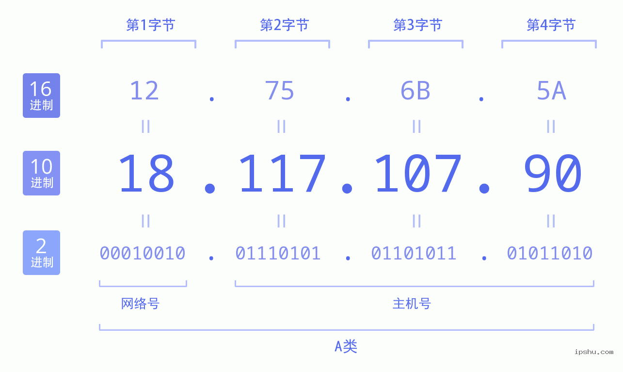 IPv4: 18.117.107.90 网络类型 网络号 主机号