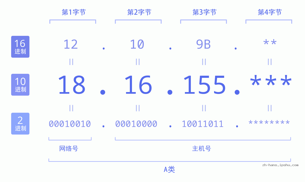 IP地址:18.16.155 数据结构图 二进制 十进制 十六进制 IPv4: 18.16.155 网络类型 网络号 主机号
