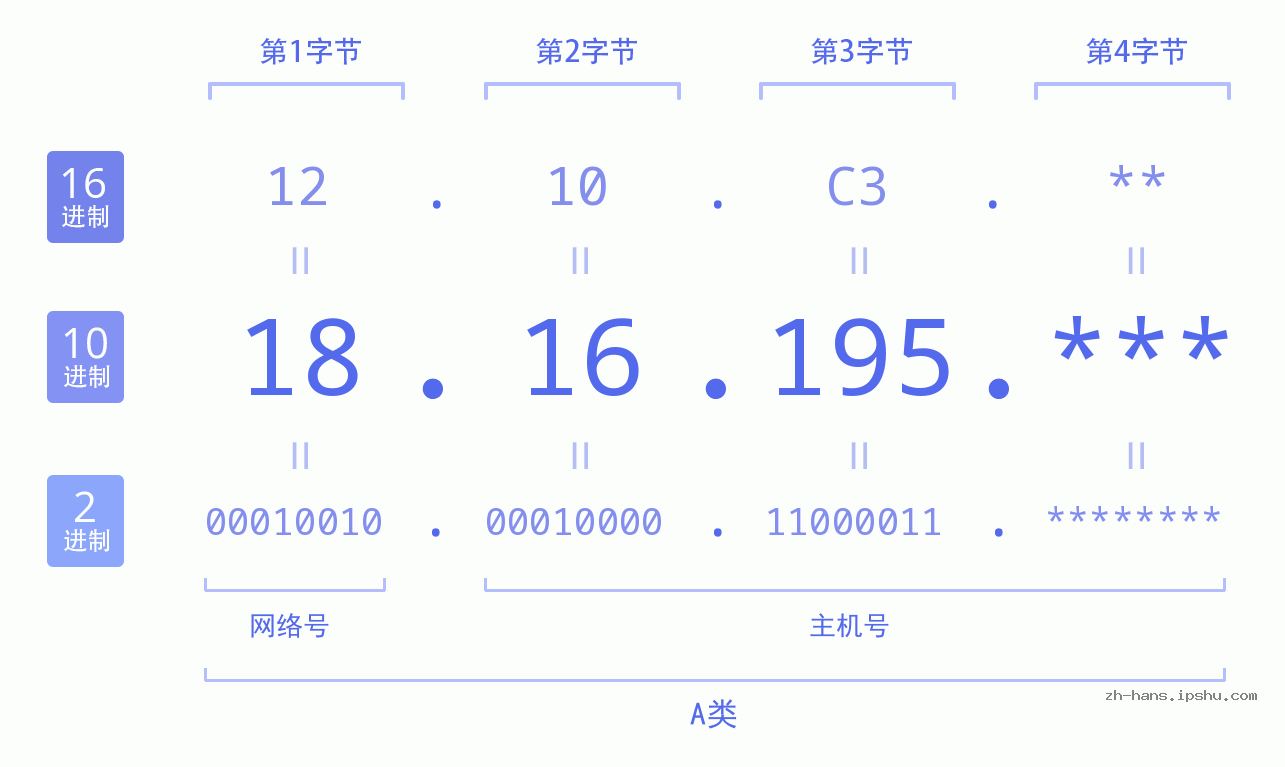 IP地址:18.16.195 数据结构图 二进制 十进制 十六进制 IPv4: 18.16.195 网络类型 网络号 主机号