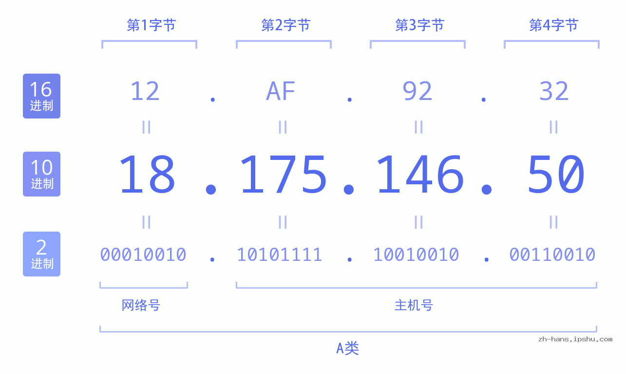 IP地址:18.175.146.50 数据结构图 二进制 十进制 十六进制 IPv4: 18.175.146.50 网络类型 网络号 主机号