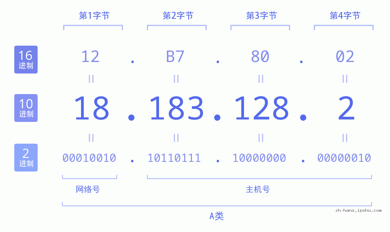 IP地址:18.183.128.2 数据结构图 二进制 十进制 十六进制 IPv4: 18.183.128.2 网络类型 网络号 主机号