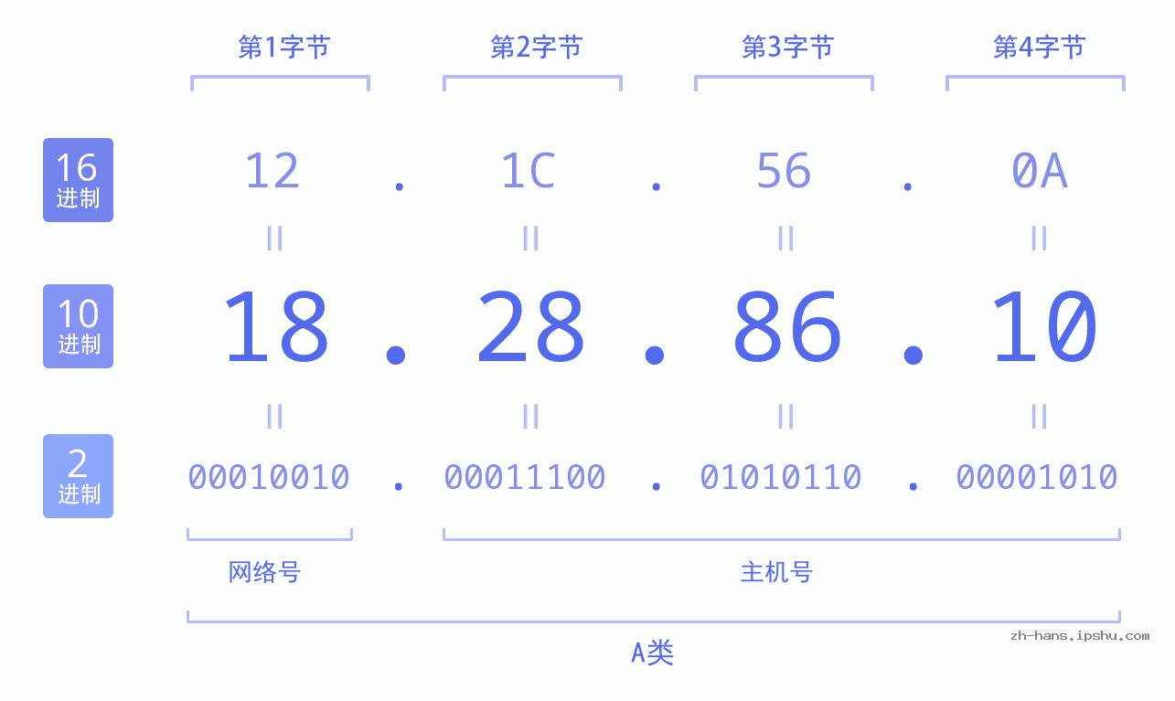 IP地址:18.28.86.10 数据结构图 二进制 十进制 十六进制 IPv4: 18.28.86.10 网络类型 网络号 主机号