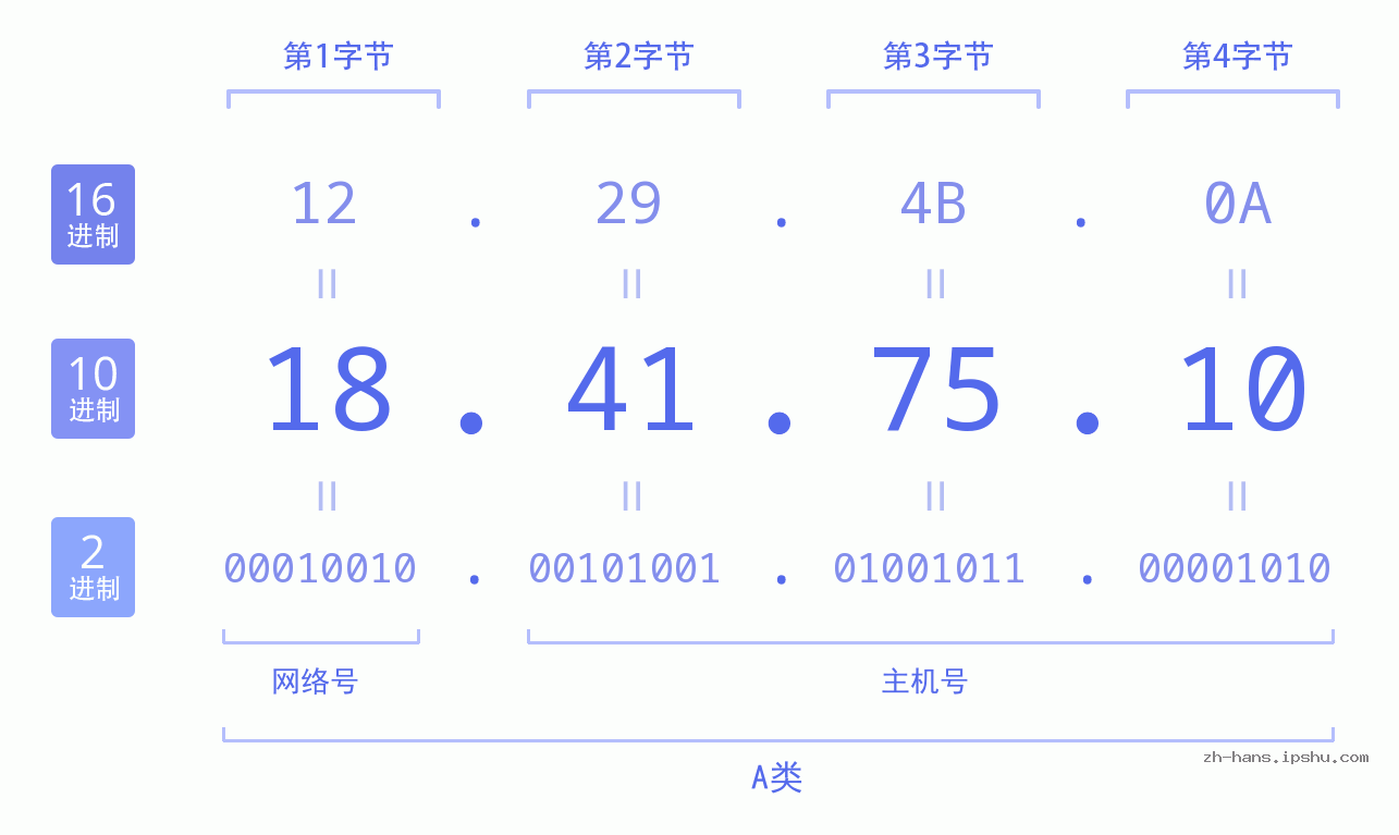 IP地址:18.41.75.10 数据结构图 二进制 十进制 十六进制 IPv4: 18.41.75.10 网络类型 网络号 主机号
