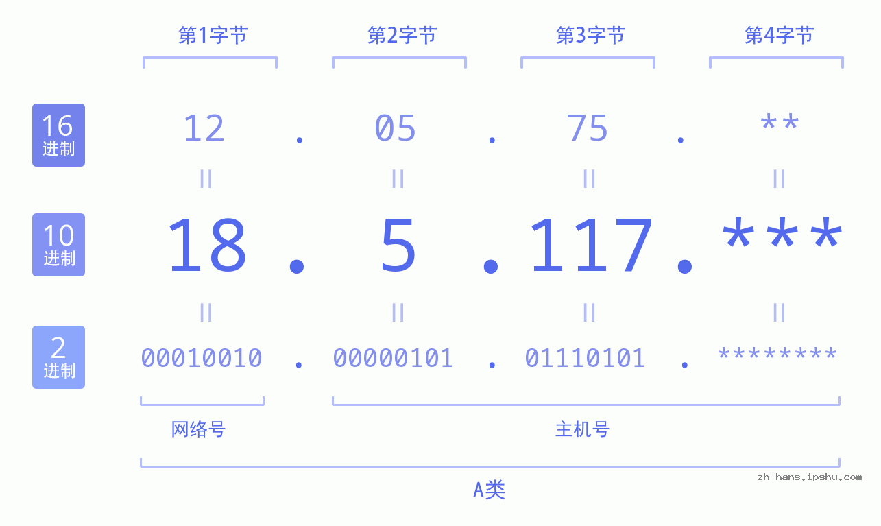IP地址:18.5.117 数据结构图 二进制 十进制 十六进制 IPv4: 18.5.117 网络类型 网络号 主机号