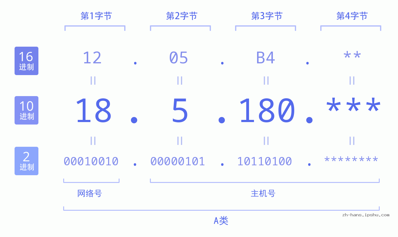 IP地址:18.5.180 数据结构图 二进制 十进制 十六进制 IPv4: 18.5.180 网络类型 网络号 主机号