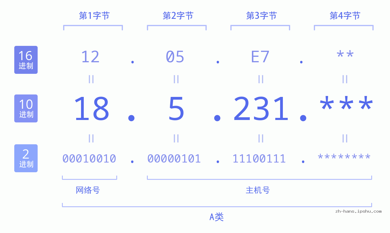 IP地址:18.5.231 数据结构图 二进制 十进制 十六进制 IPv4: 18.5.231 网络类型 网络号 主机号