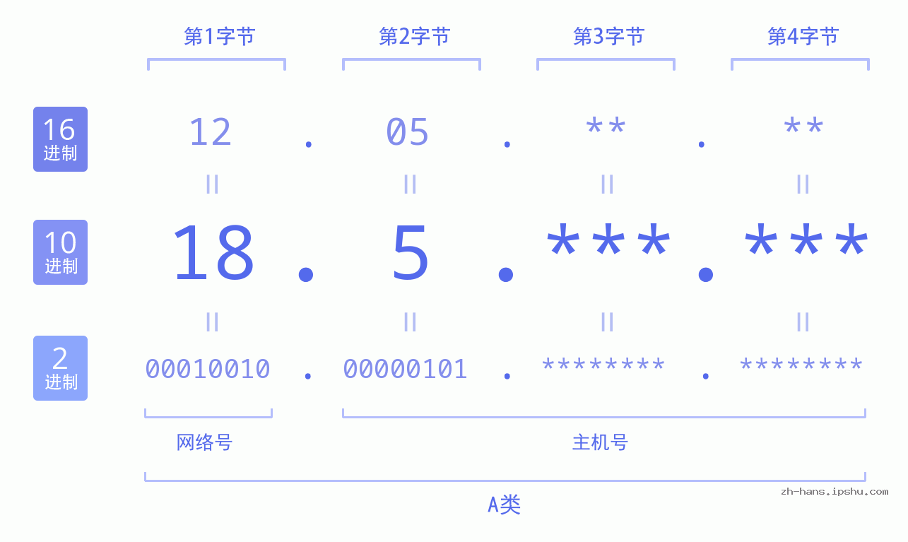 IP地址:18.5 数据结构图 二进制 十进制 十六进制 IPv4: 18.5 网络类型 网络号 主机号