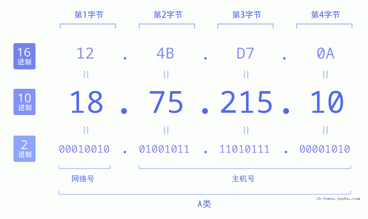 IP地址:18.75.215.10 数据结构图 二进制 十进制 十六进制 IPv4: 18.75.215.10 网络类型 网络号 主机号