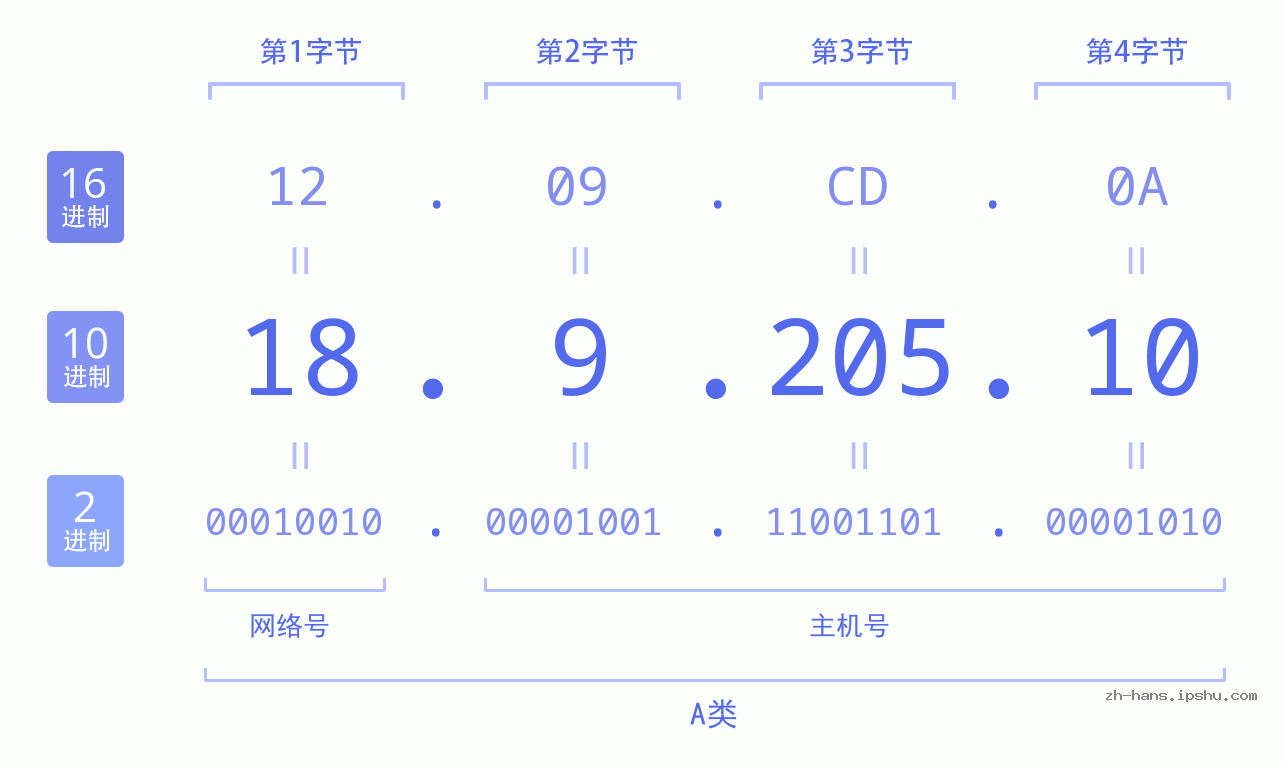 IP地址:18.9.205.10 数据结构图 二进制 十进制 十六进制 IPv4: 18.9.205.10 网络类型 网络号 主机号