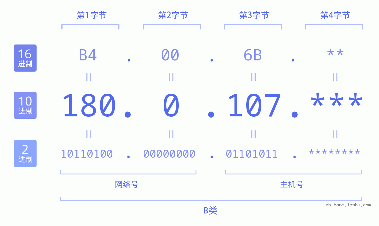 IP地址:180.0.107 数据结构图 二进制 十进制 十六进制 IPv4: 180.0.107 网络类型 网络号 主机号