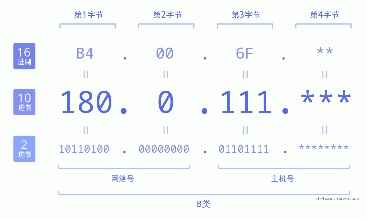 IPv4: 180.0.111 网络类型 网络号 主机号